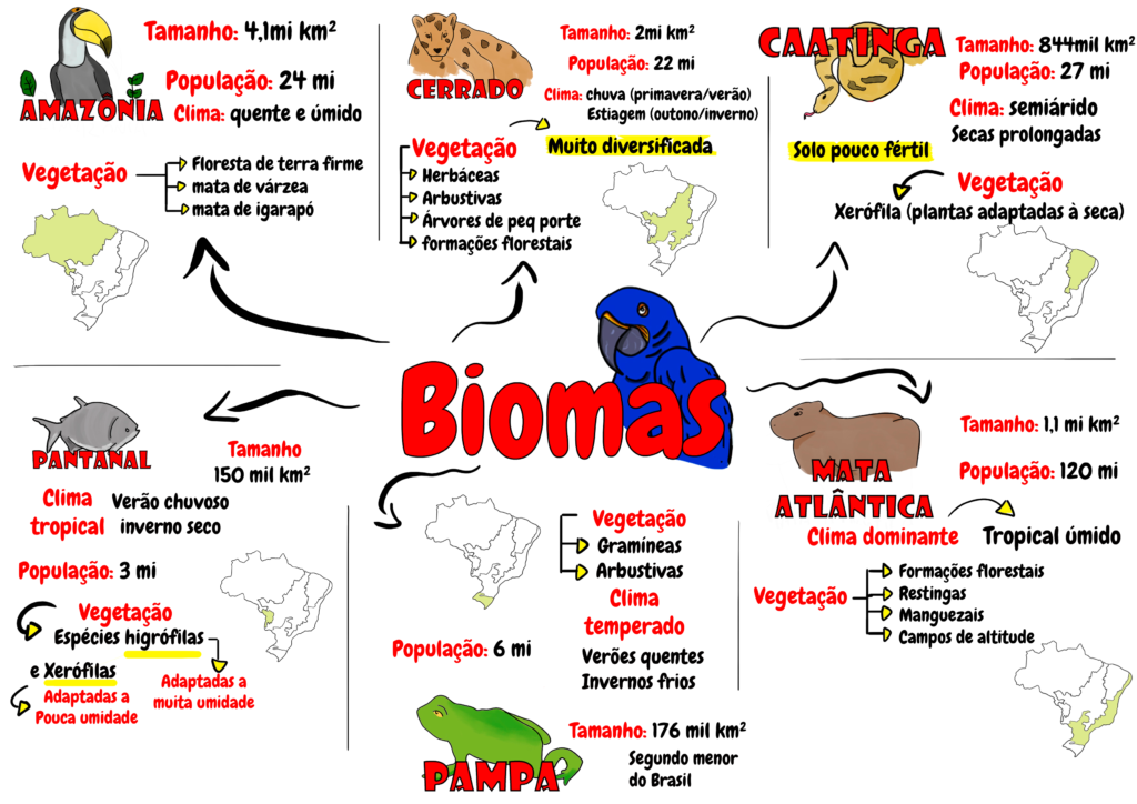 Biomas