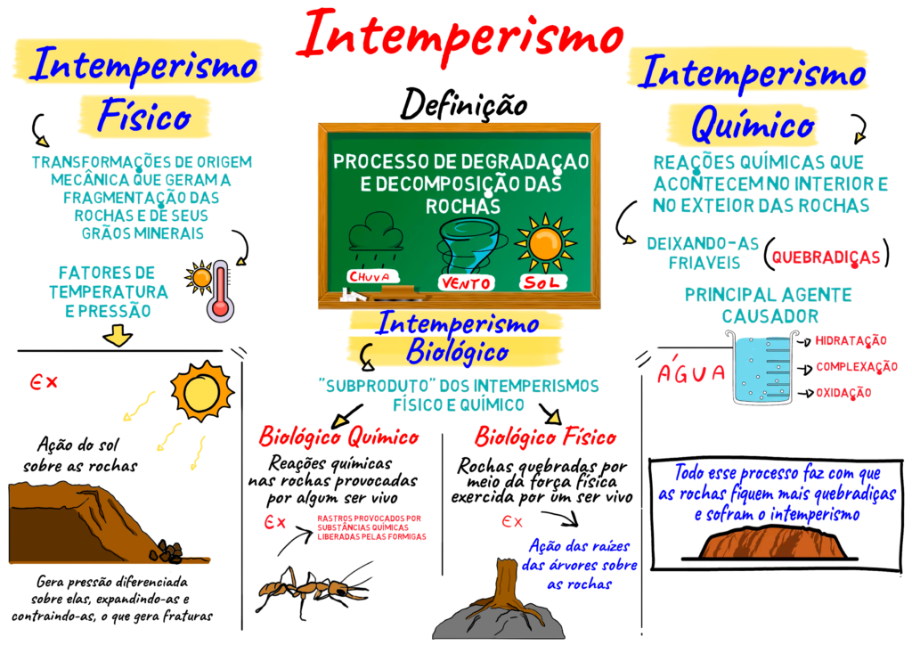 intemperismo