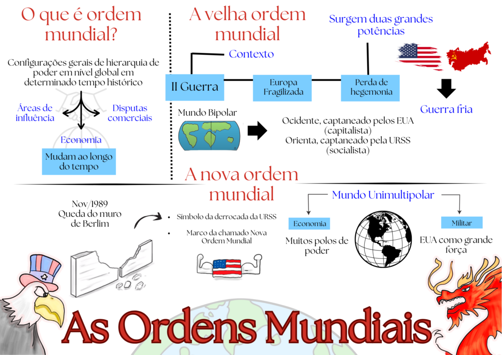 As Ordens Mundiais