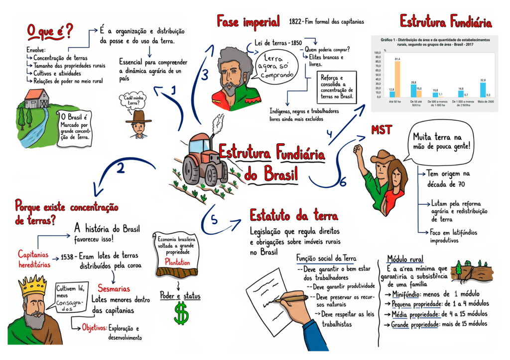 Estrutura fundiária do Brasil